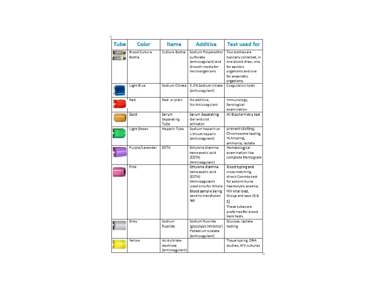 Tube Color Additives and Their Uses in Blood Culture Testing - Studocu