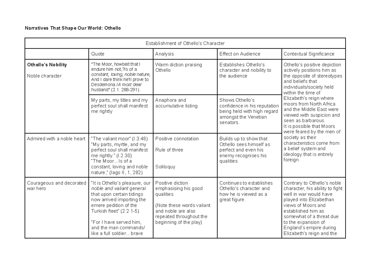 Othello (ENG 101): Character Analysis and Audience Impact Notes - Studocu