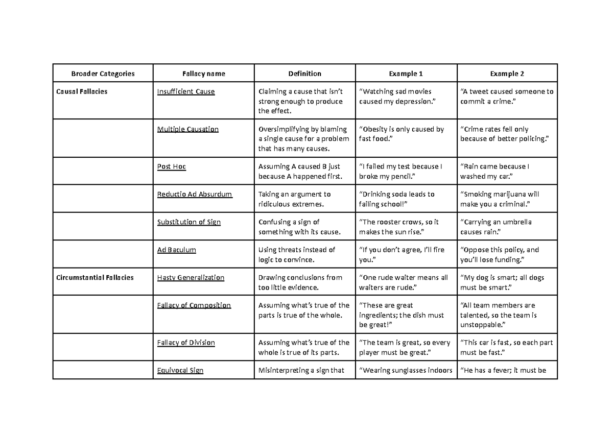 Fallacies Overview Table: Definitions and Examples - Studocu