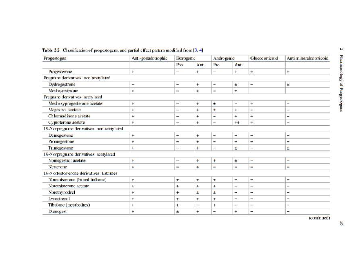 Progestin Classification and Effect Patterns - Table 2.2 - Studocu