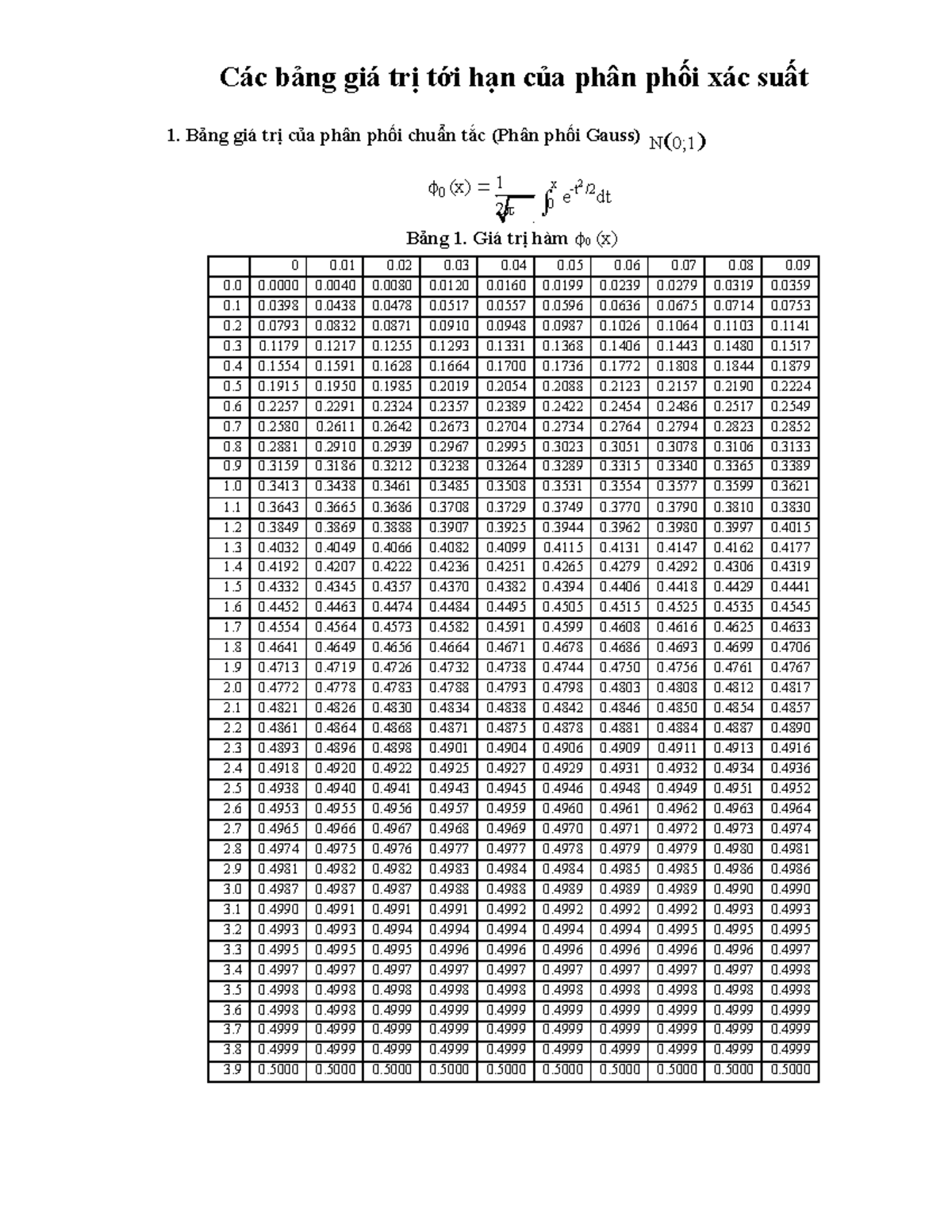 Bảng Giá Trị Tới Hạn Của Phân Phối Xác Suất (Phân Phối Gauss, Student