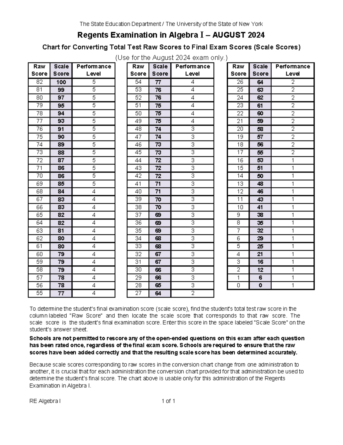 Scale Score Conversion Chart Scaled Scores For 2017 Key Stage 2 SATs