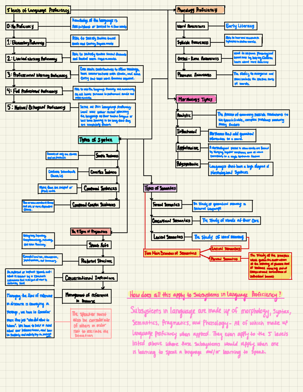 EDRL 471 - Language Proficiency Development Flow Chart - Studocu