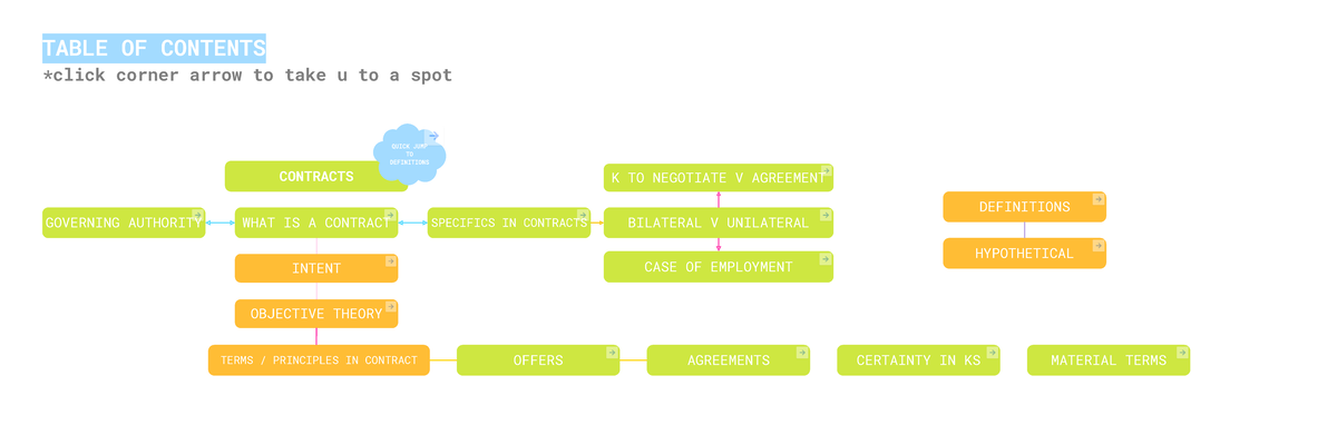 Contract I - Fall 2022 - Draft Outline - CONTRACTS GOVERNING AUTHORITY ...