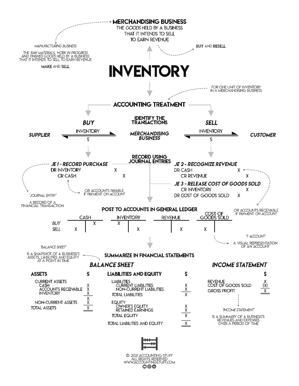 Merchandising Inventory Cheat Sheet Guide - Studeersnel