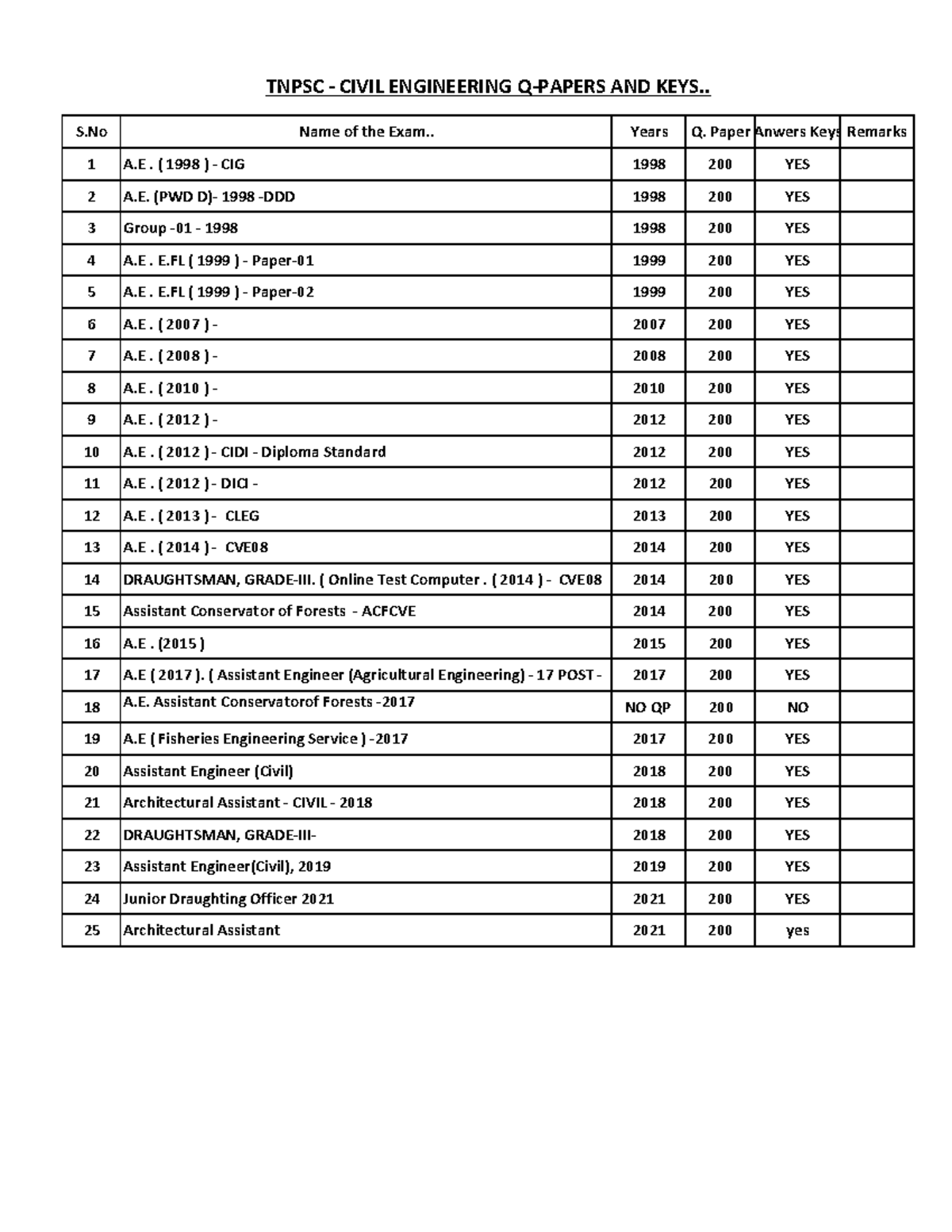 TNPSC Civil Engineering Exam Papers & Answer Keys (1998-2021) - Studocu