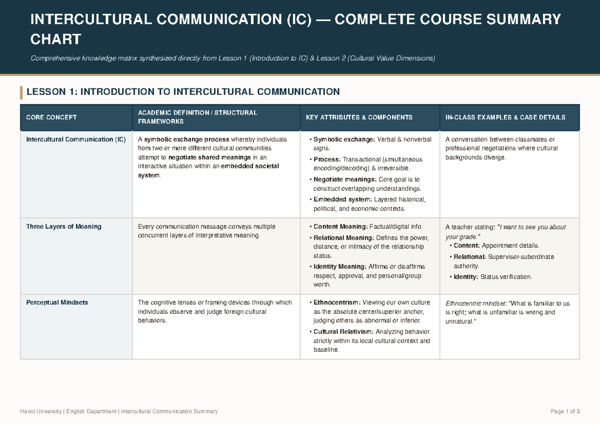 Intercultural Communication (IC) Lesson Summary Charts - Studocu
