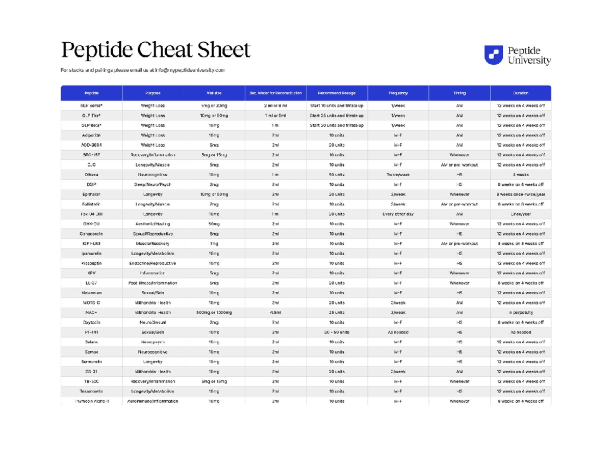 peptide cheat sheet retatrutide Peptide Cheat Sheet: Dosage & Usage Guide for GLP and More