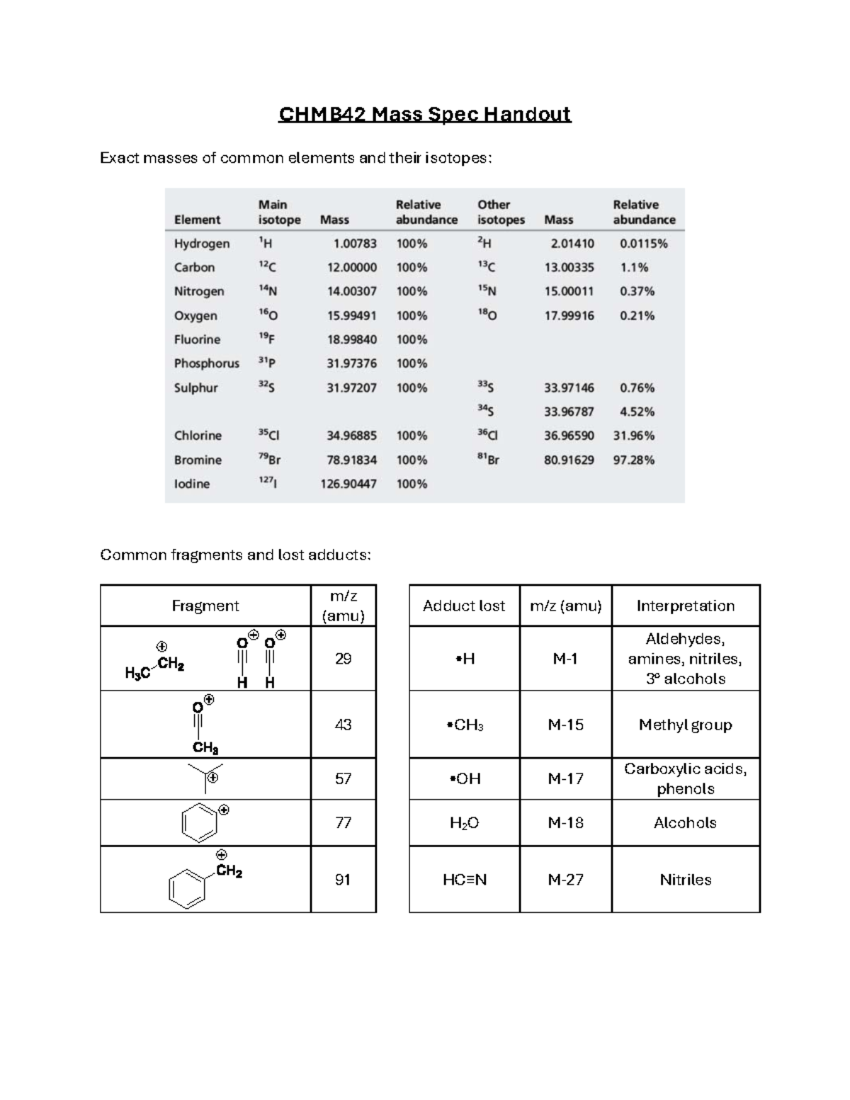 CHMB42 Mass Spec Handout - CHMB42 Mass Spec Handout Exact masses of ...