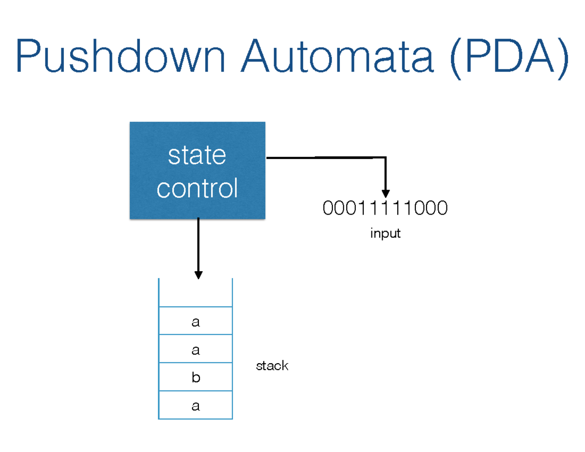 PDA2 - Pushdown Automata State Control and Design Notes - Studocu