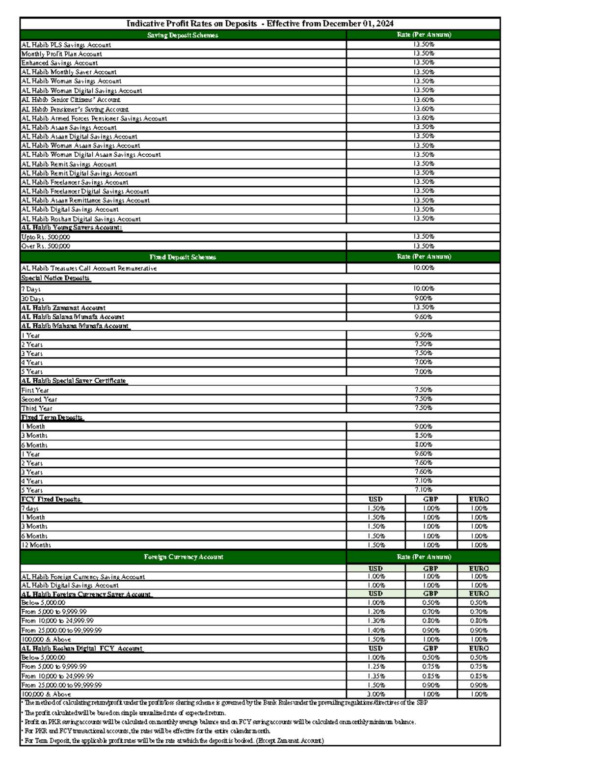 Deposit Product Rates Overview for 2024 - Studocu