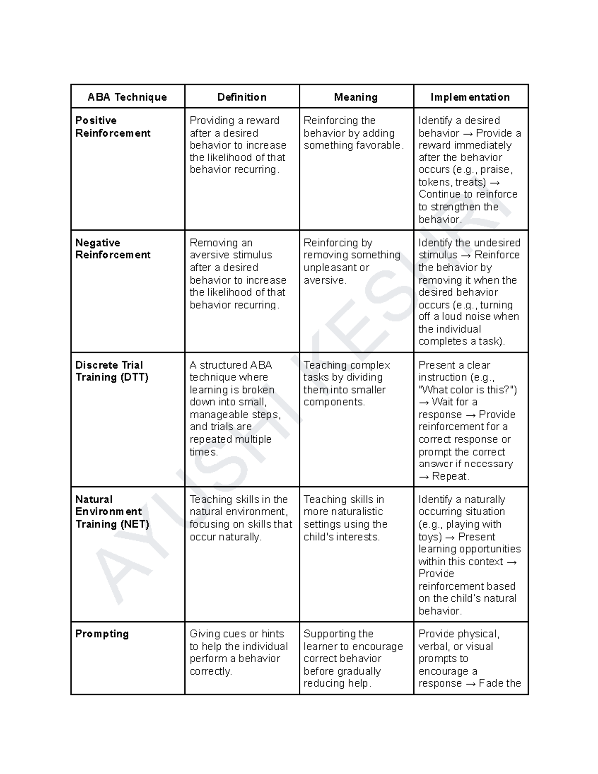 ABA terms - Applied behavior analysis - AYUSHI KESHRI ABA Technique ...