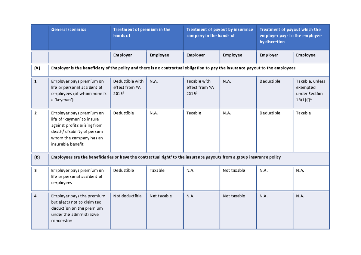 Tax Treatment of Insurance Policy Premiums: Scenarios & Analysis ...