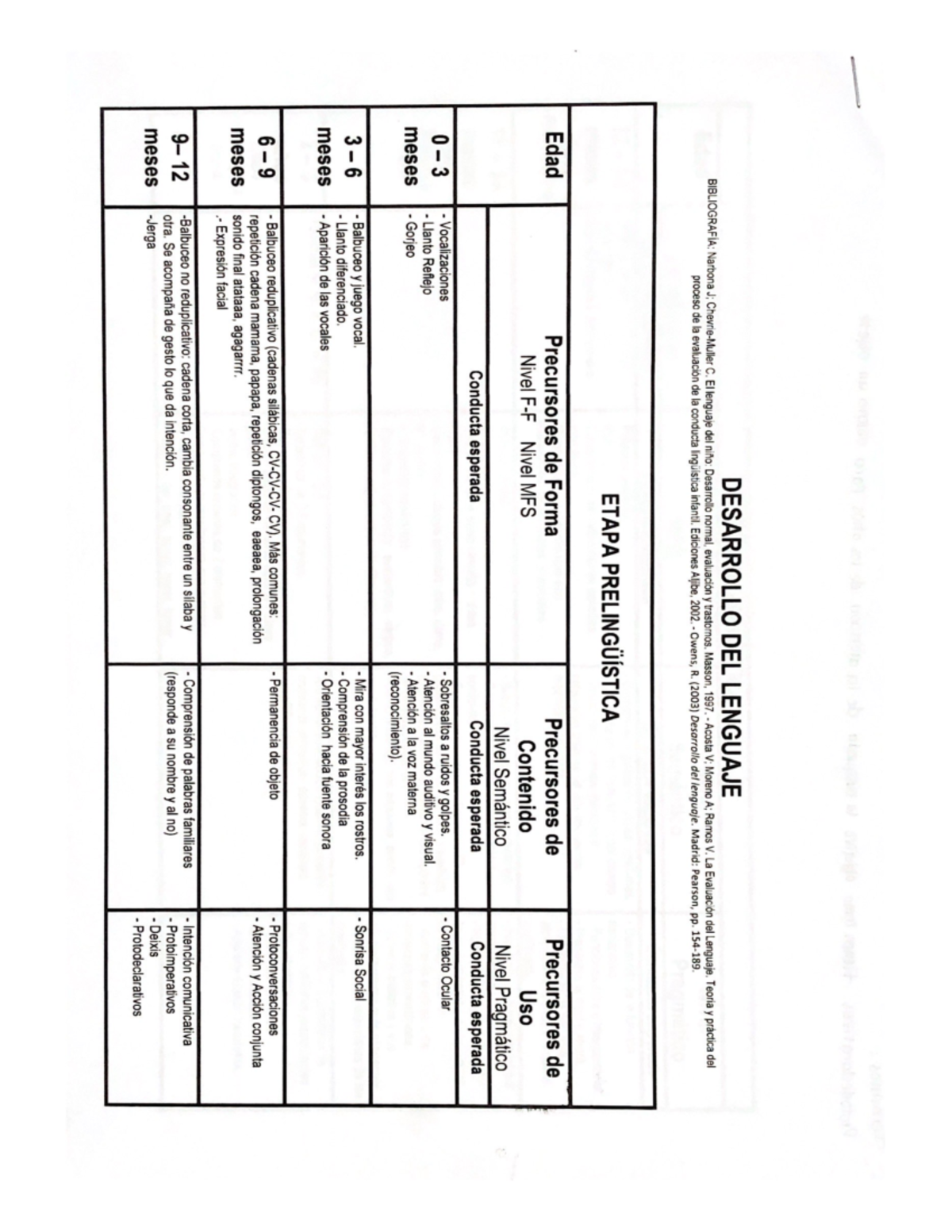 Desarrollo del Lenguaje: Etapas y Evaluación en Niños - Document Preview