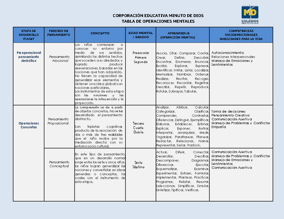 Tabla de Operaciones Mentales según Piaget - Desarrollo Cognitivo - Document Preview