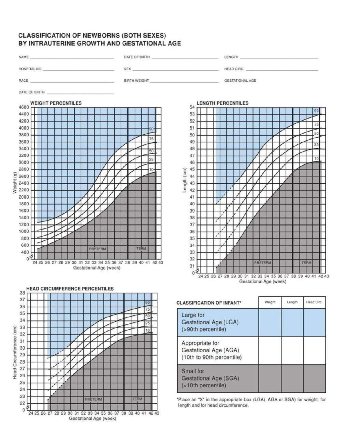 Lubchenko - Classification of Newborns by Gestational Age & Growth ...