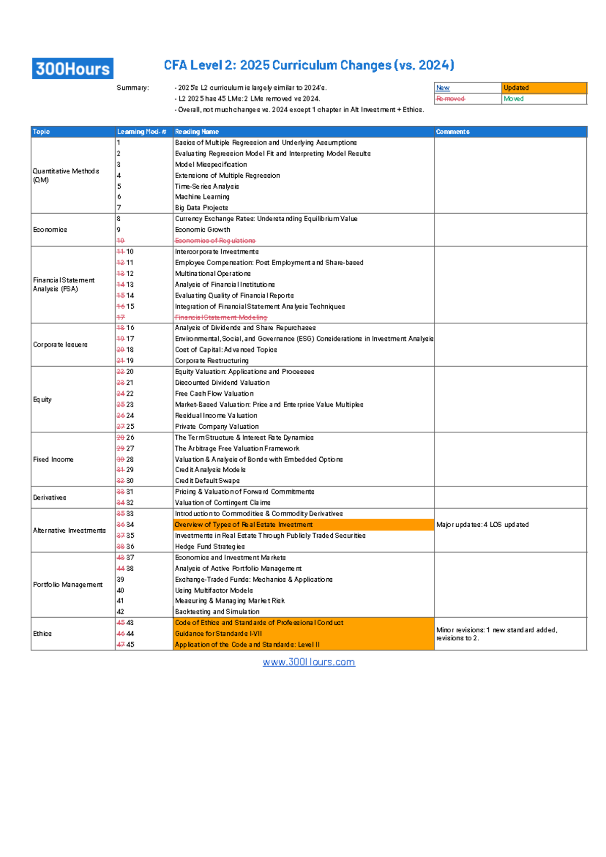 CFA L2 2025 Curriculum Changes: Key Updates vs. 2024 Summary - Studocu