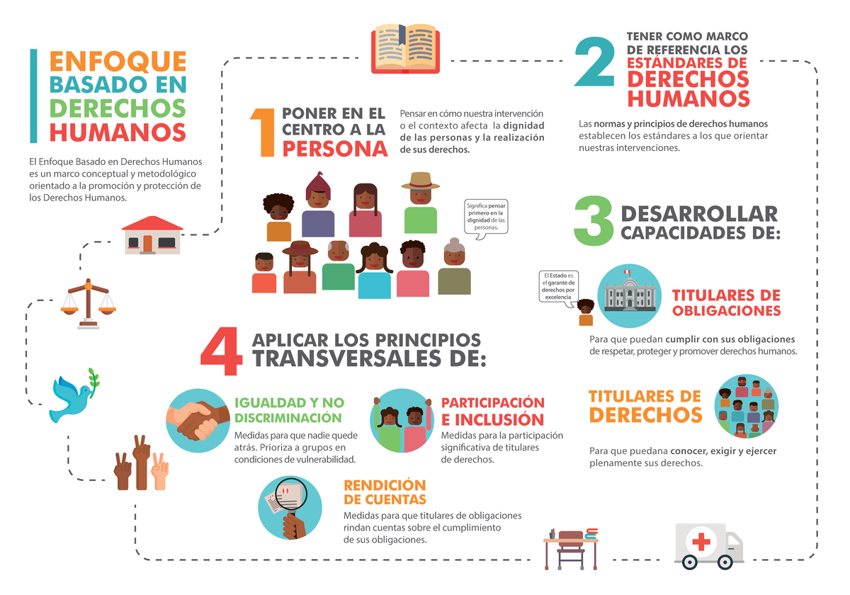 Infografía sobre el Enfoque Basado en Derechos Humanos en la Gestión