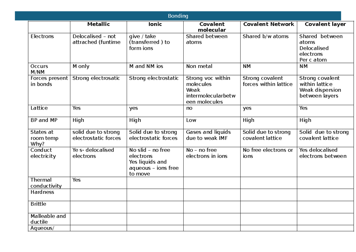 Bonding table summary - Metallic Ionic Covalent molecular Covalent ...