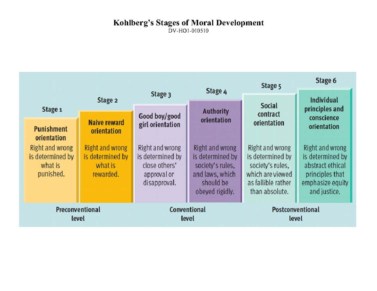 DV-HO1 Kohlbergs Stages of Moral Development - Stages of Moral ...