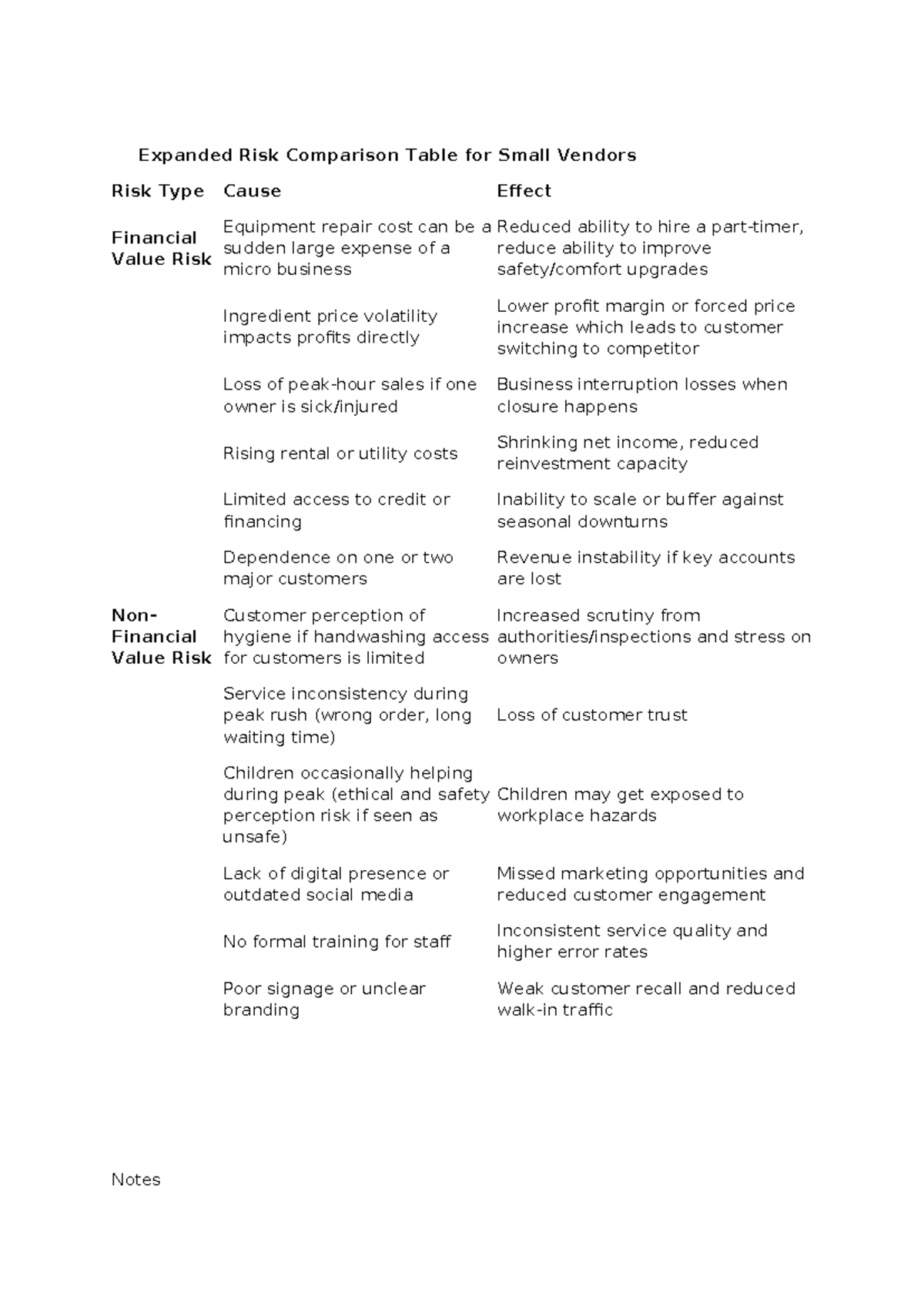 Expanded Risk Comparison Table for Small Vendors (Risk Type) - Studocu