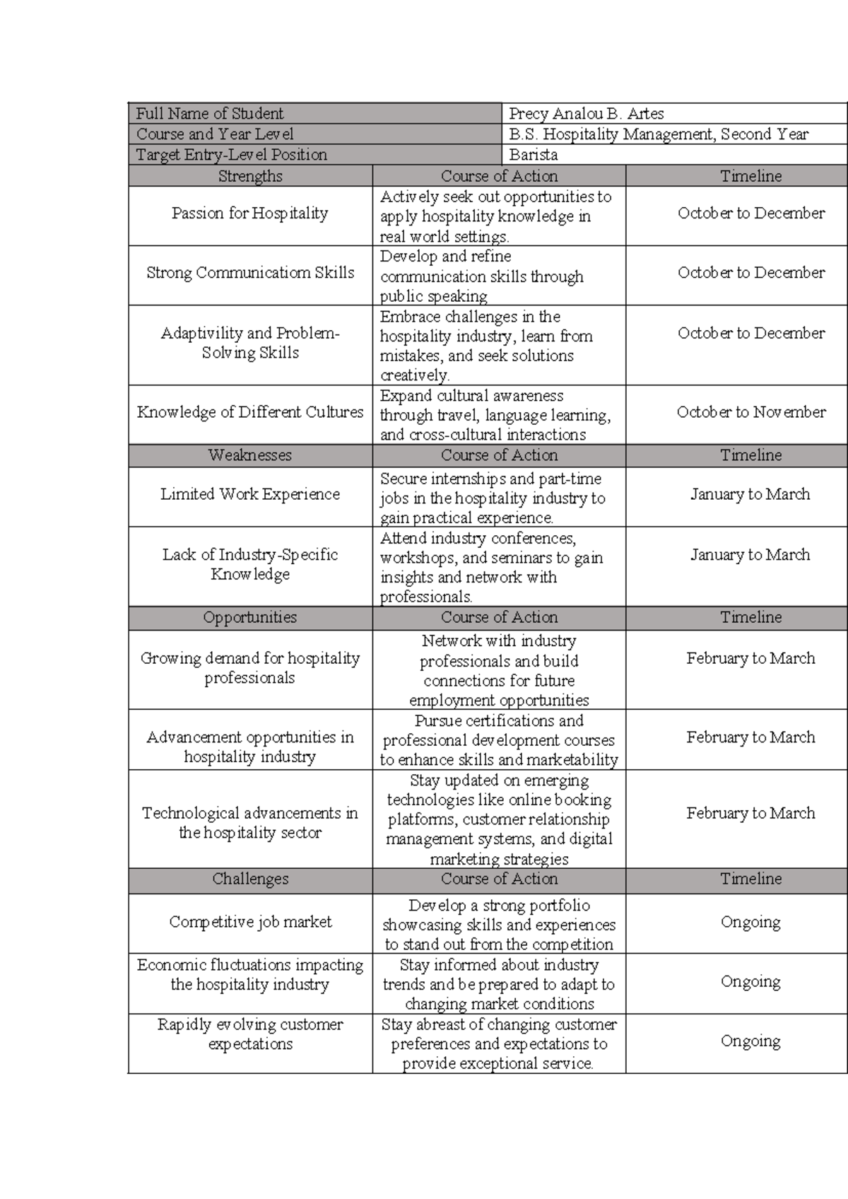 SWOT Analysis for B.S. Hospitality Management - Lecture Notes - Studocu