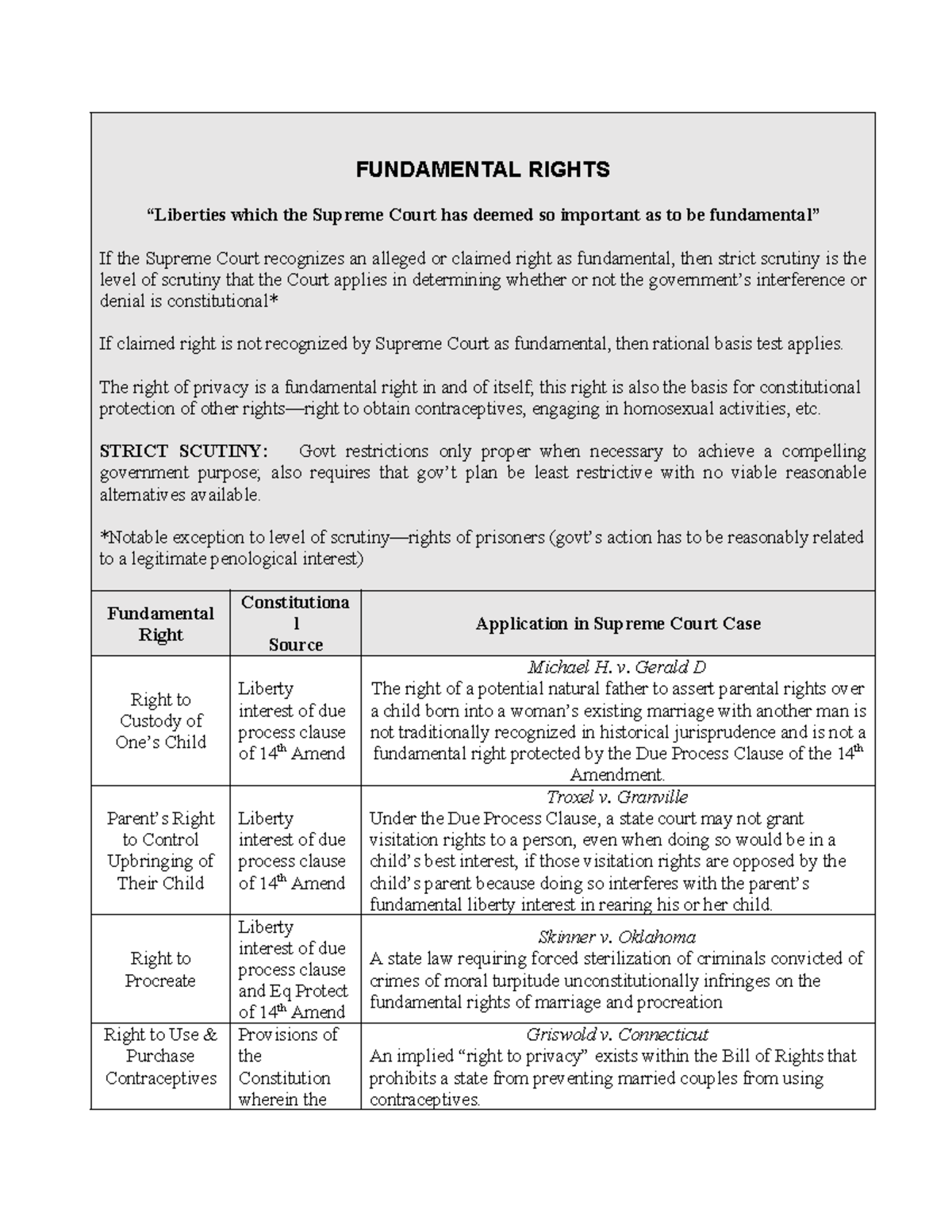 Fundamental Rights Overview Chart 2023: Supreme Court Insights - Studocu