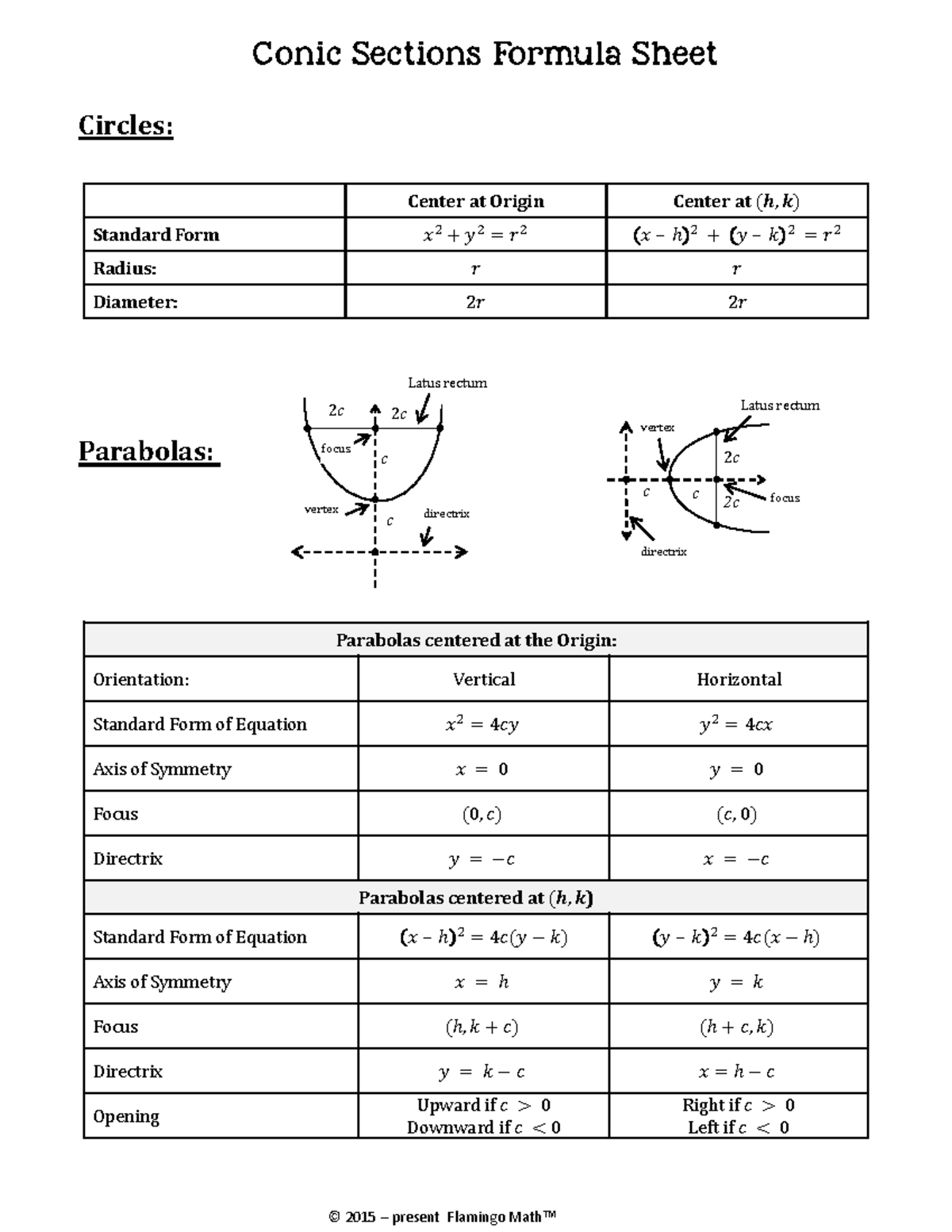 Conic Formula - Parabolas centered at the Origin: Orientation: Vertical ...