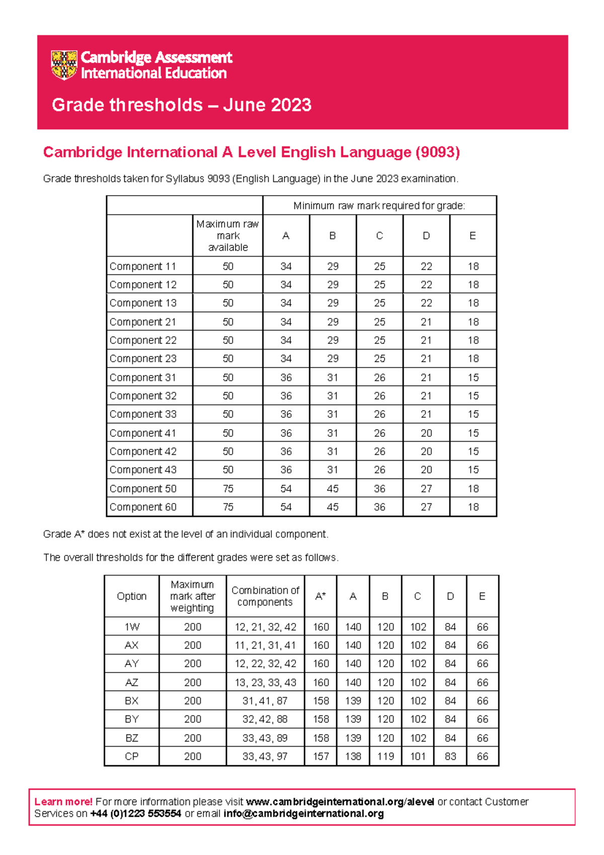 9093 S23 GT - Cambridge A Level English Language Grade Thresholds - Studocu