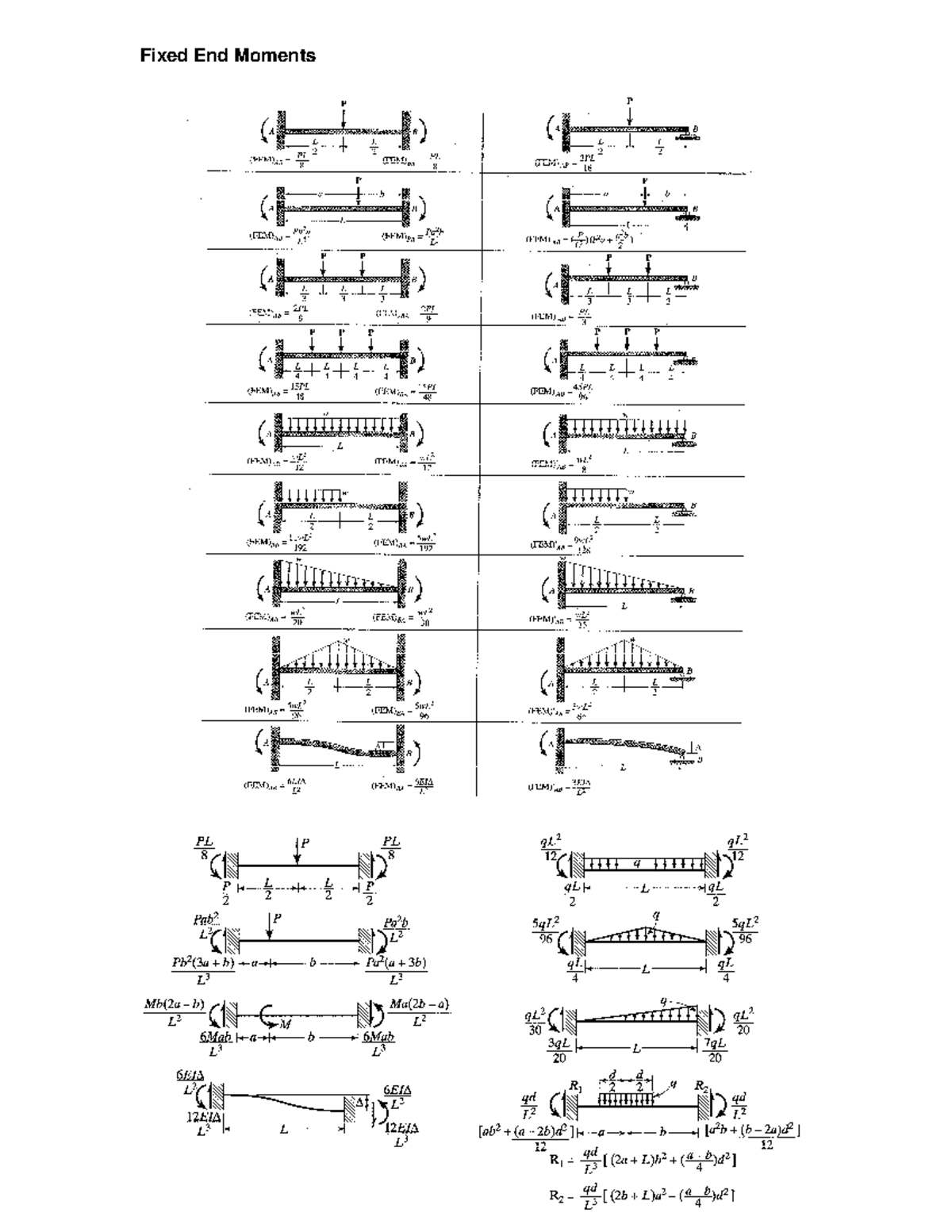 Fixed End Moments (FEM) Slope-Deflection Method Notes - Studocu