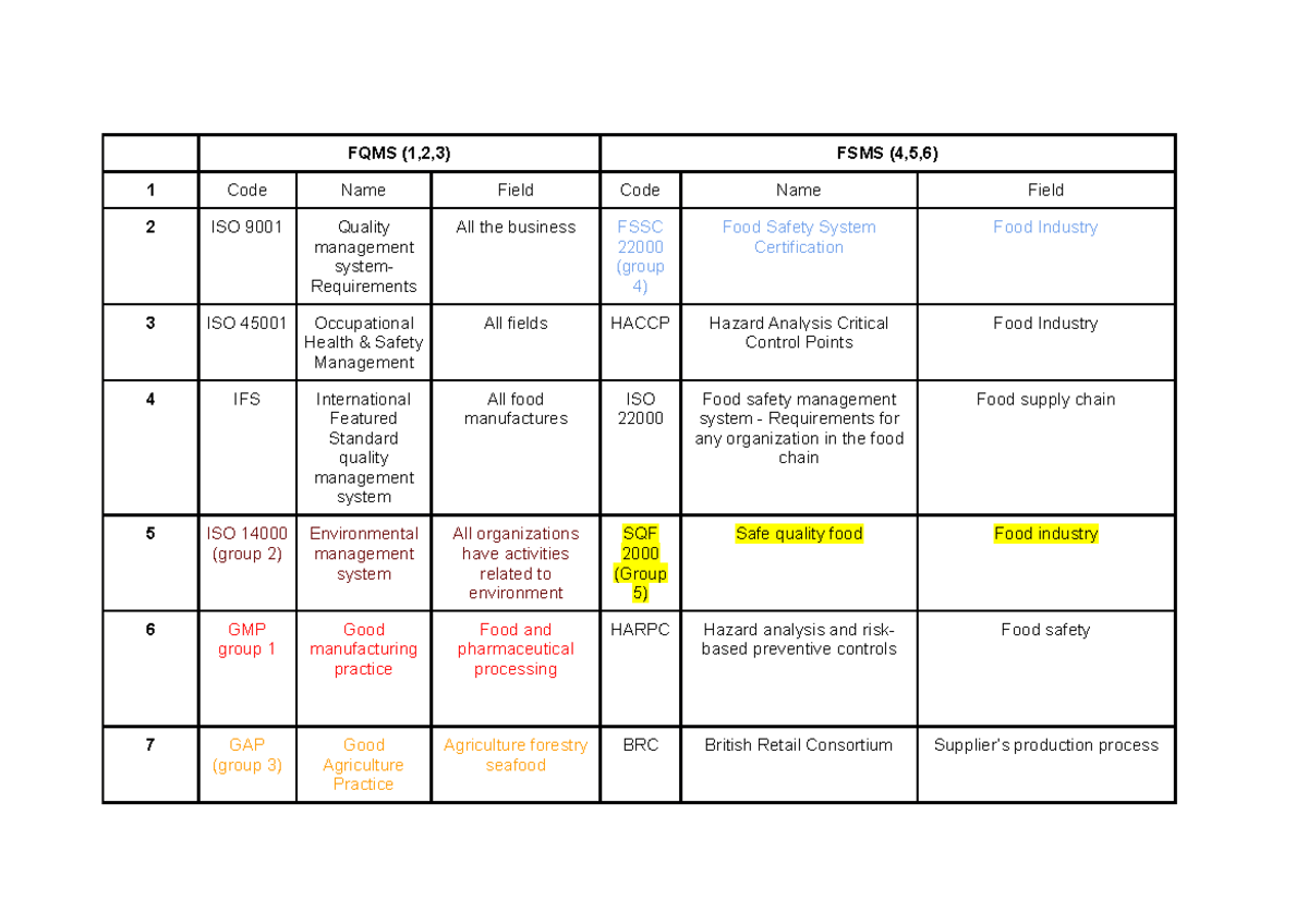 FQMS FSMS table - rất là bổ ích - FQMS (1,2,3) FSMS (4,5,6) 1 Code Name ...
