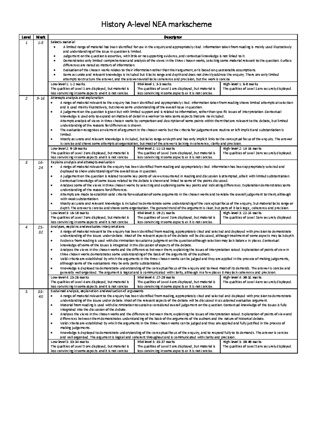 A Level History NEA Markscheme 2022-2023 Analysis and Evaluation - Studocu