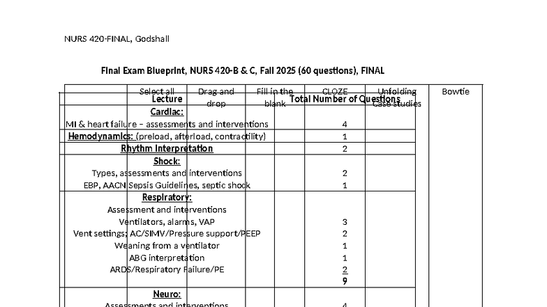 Final Exam Blueprint for NURS 420-B & C, Fall 2025 by Godshall - Studocu