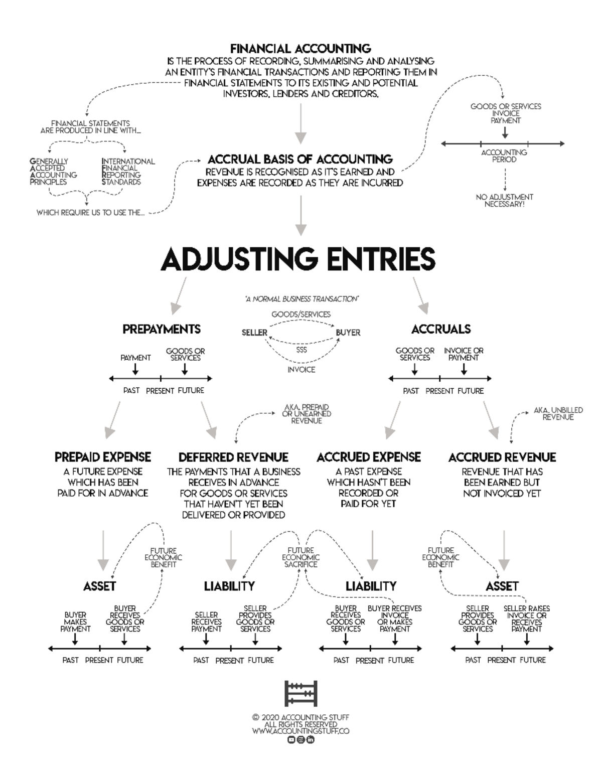 Adjusting Entries Study Guide for Accounting 101 - Studocu