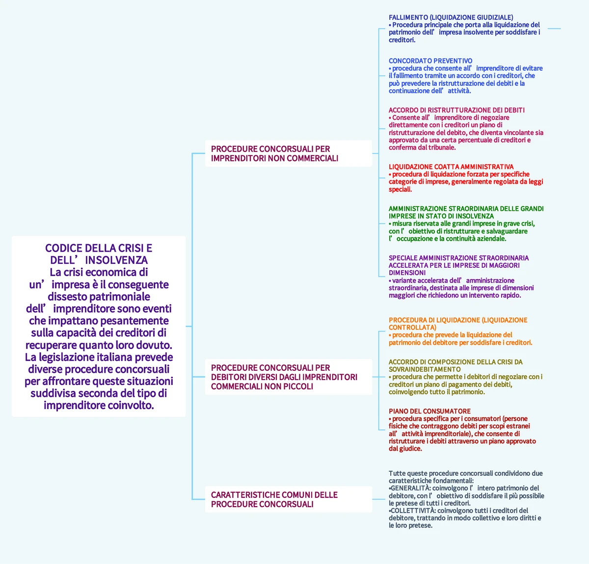 Procedure CONCORSUALI: Guida al Concordato Preventivo e Requisiti