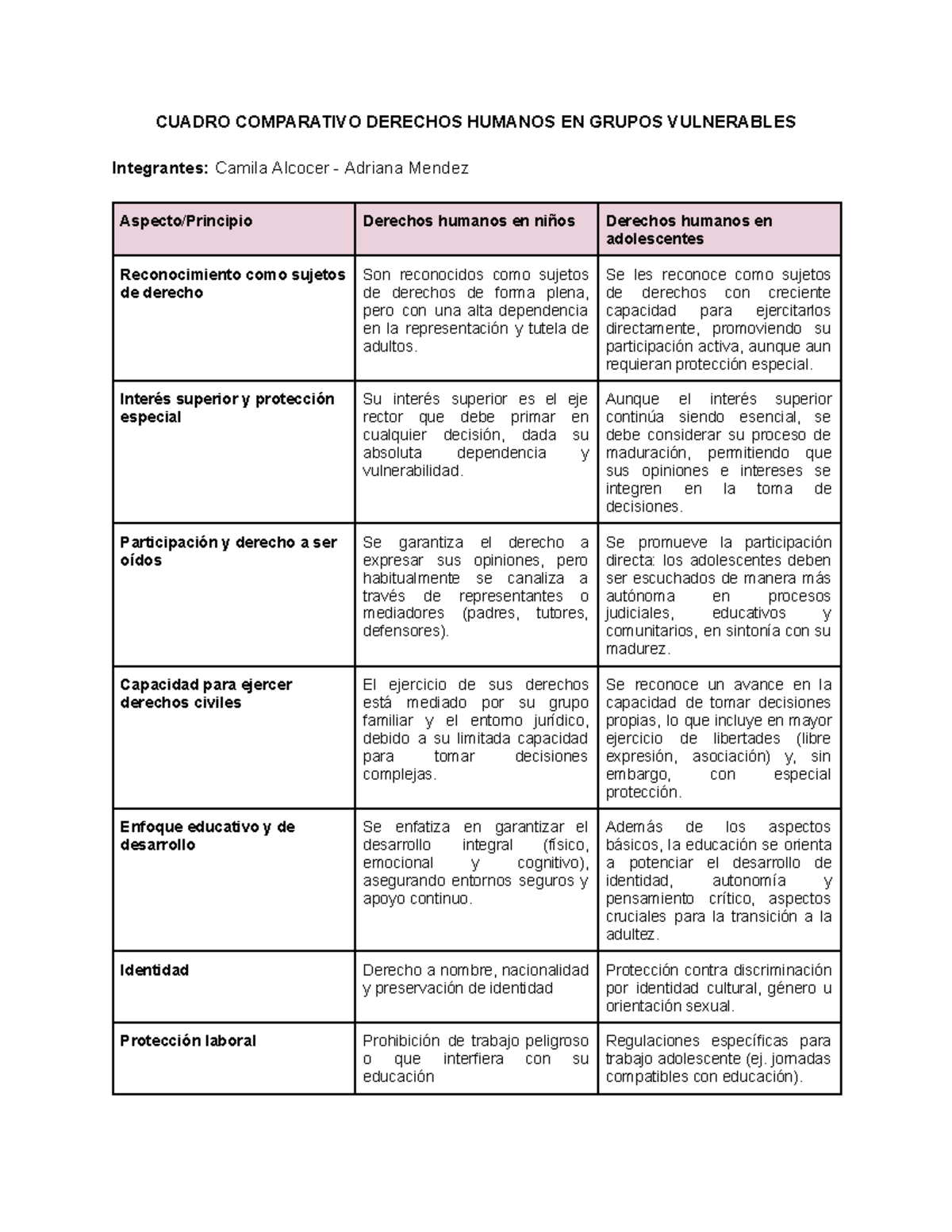 Cuadro comparativo de derechos humanos en grupos vulnerables - CUADRO ...