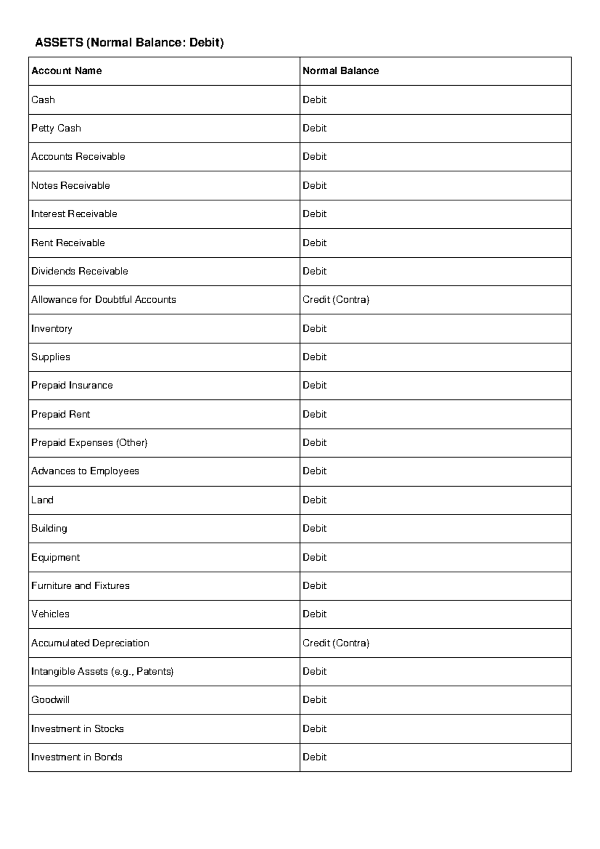 Chart of Accounts Overview: Normal Balances for Assets, Liabilities ...
