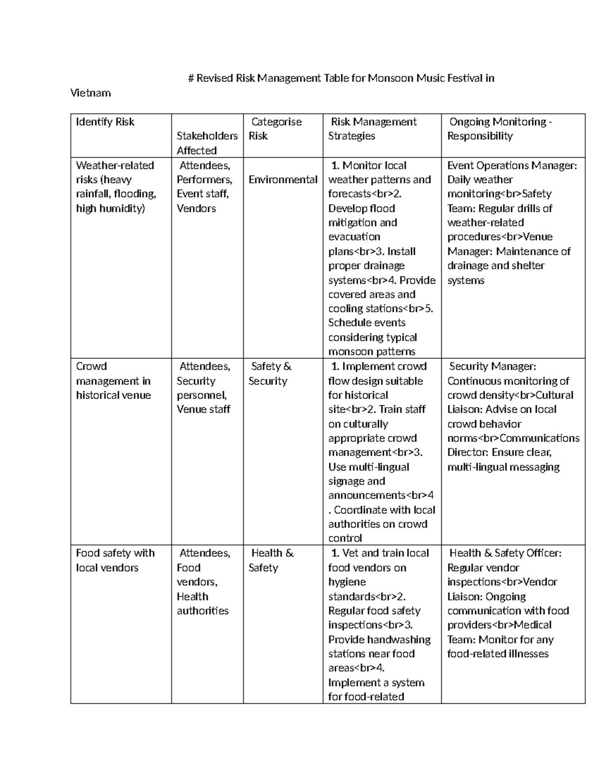 Revised Risk Management Table for Monsoon Music Festival in Vietnam ...