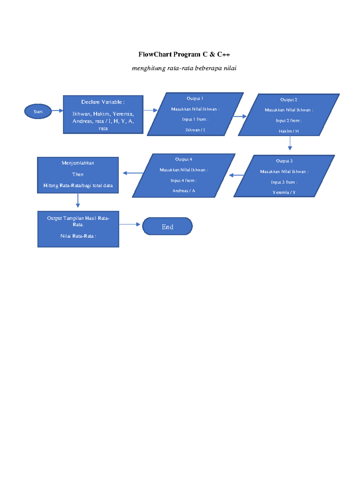 FlowChart Program C & C++: Menghitung Rata-Rata Nilai - Studocu