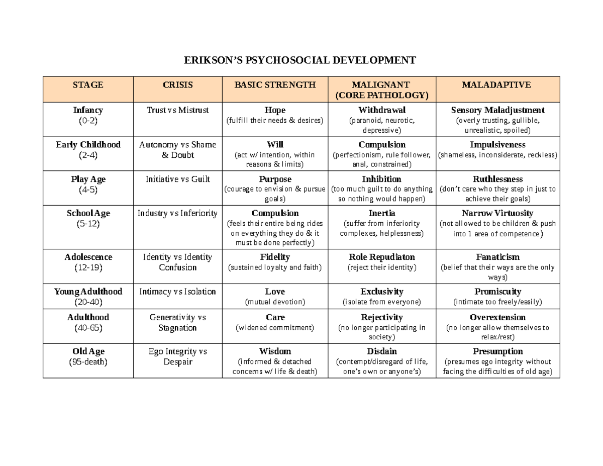 PSYCH 101: Erikson's Stages of Psychosocial Development Notes - Studocu