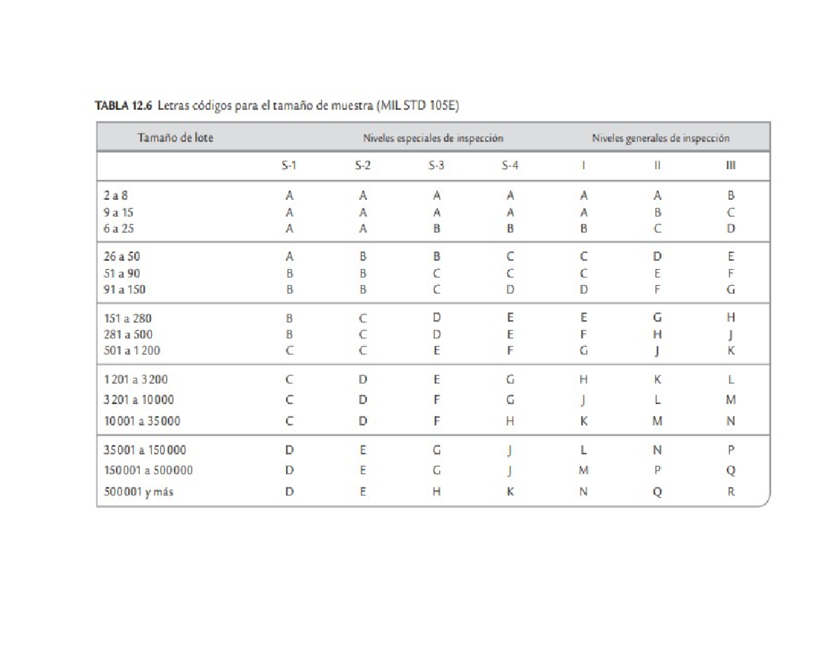 Tablas de Muestreo y Aceptación según MIL STD 105E - Inspección Normal ...