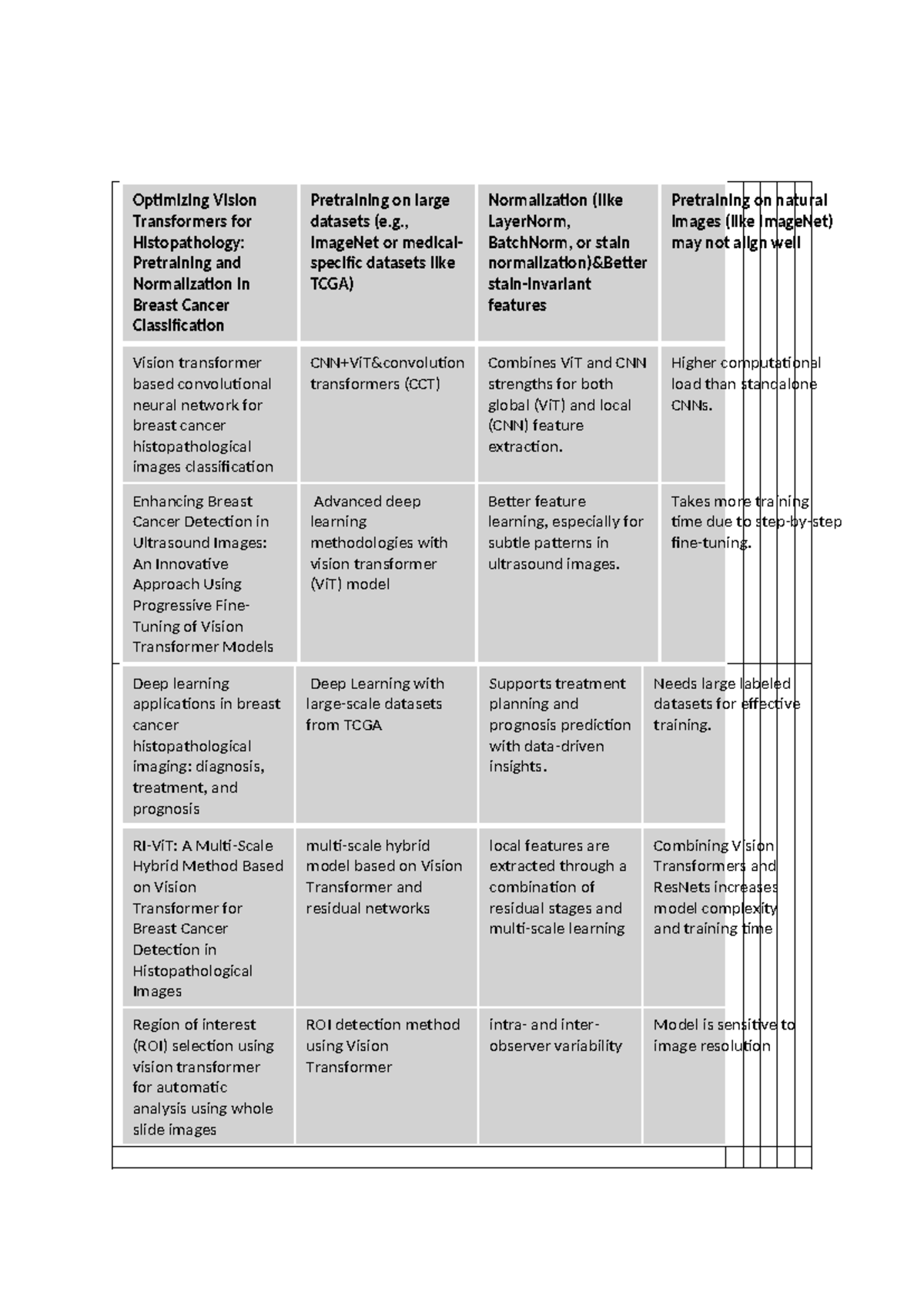 Optimizing Vision Transformers for Breast Cancer Classification ...