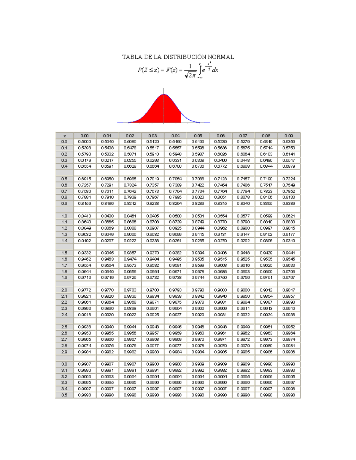 Tabla de Distribución Normal FN - Apunte Estudiantil - Studocu