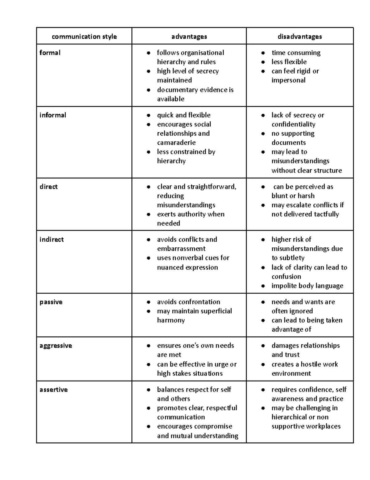 Bser-Communicative Styles: Advantages & Disadvantages Analysis - Studocu