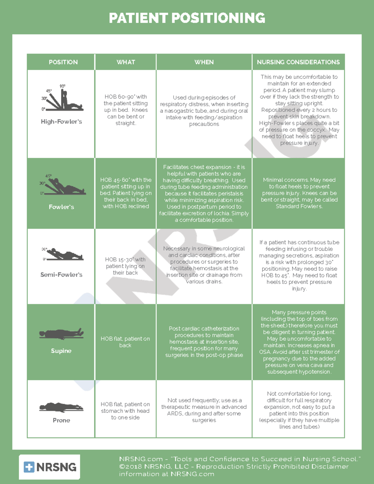 NUR112 M2 RES Patient Positioning Cheat Sheet: Key Nursing ...