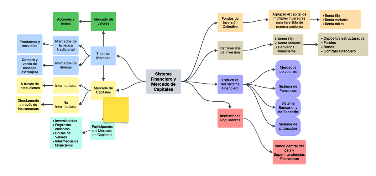Mapa Conceptual del Sistema Financiero y Mercado de Capitales - Studocu
