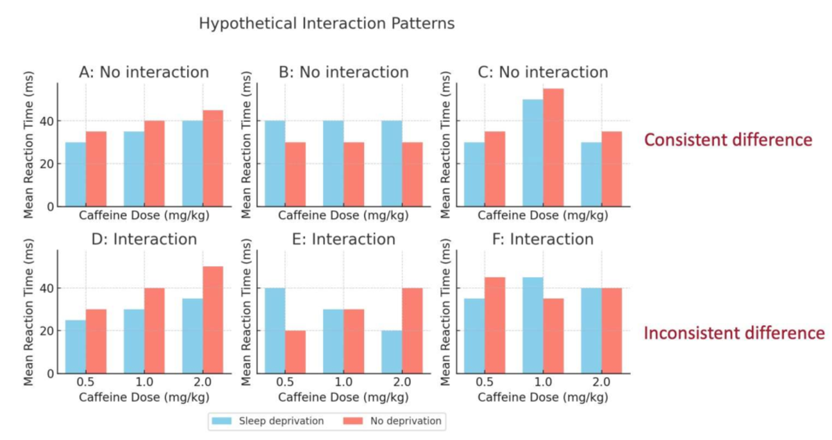Hypothetical Interaction Patterns: Caffeine Dose Effects on Sleep Rev ...