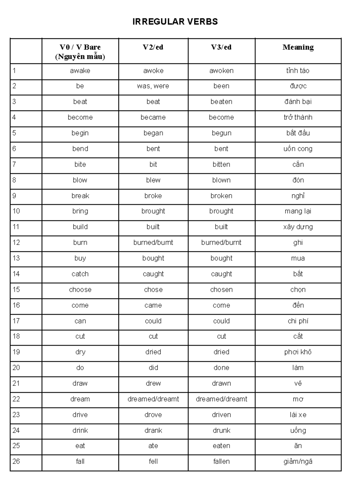 IRREGULAR VERBS REVIEW - V0, V2, V3, MEANINGS - Studocu