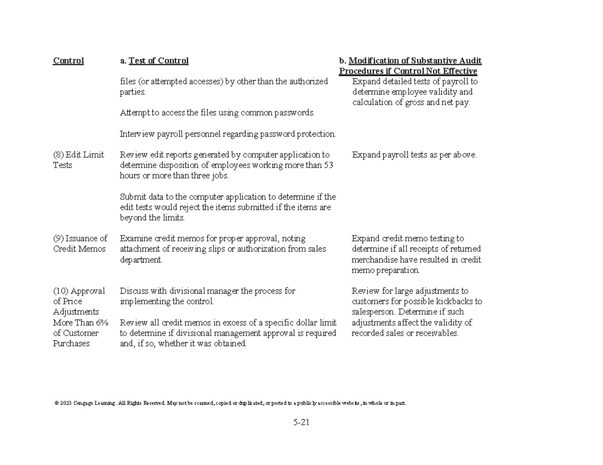 Auditing Risk-Based Approach: Control Tests & Procedures (2024) - Studocu