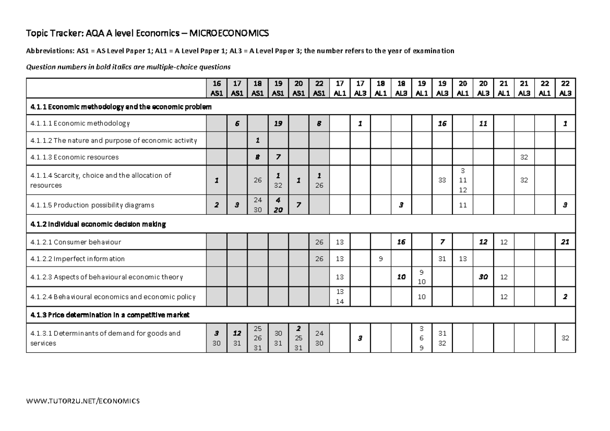 AQA A Level Economics Micro Topic Tracker Overview - Studocu